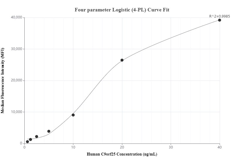 Cytometric bead array standard curve of MP00426-3